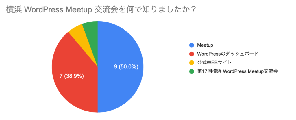 第19回YokohamaWordpressMeetup交流会